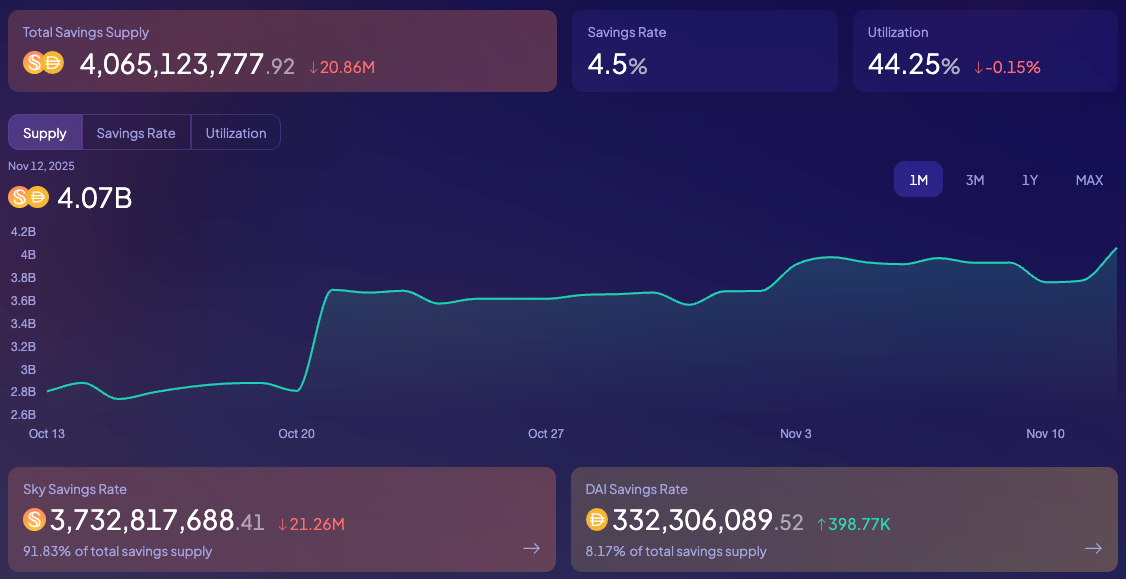 Sky Savings TVL chart