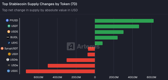 7d Stablecoin Flows - Artemis Terminal