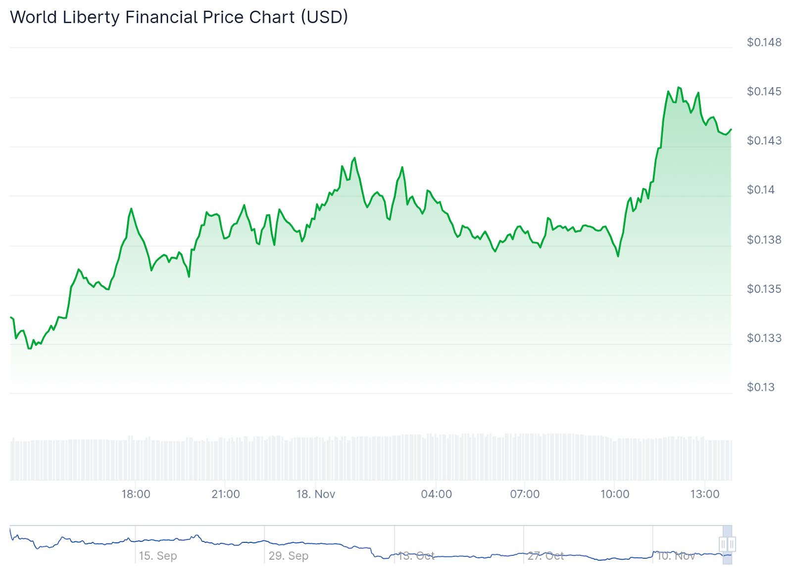 WLFI Chart - CoinGecko