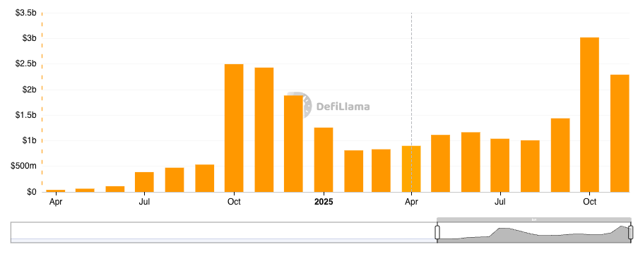 Polymarket Volume chart