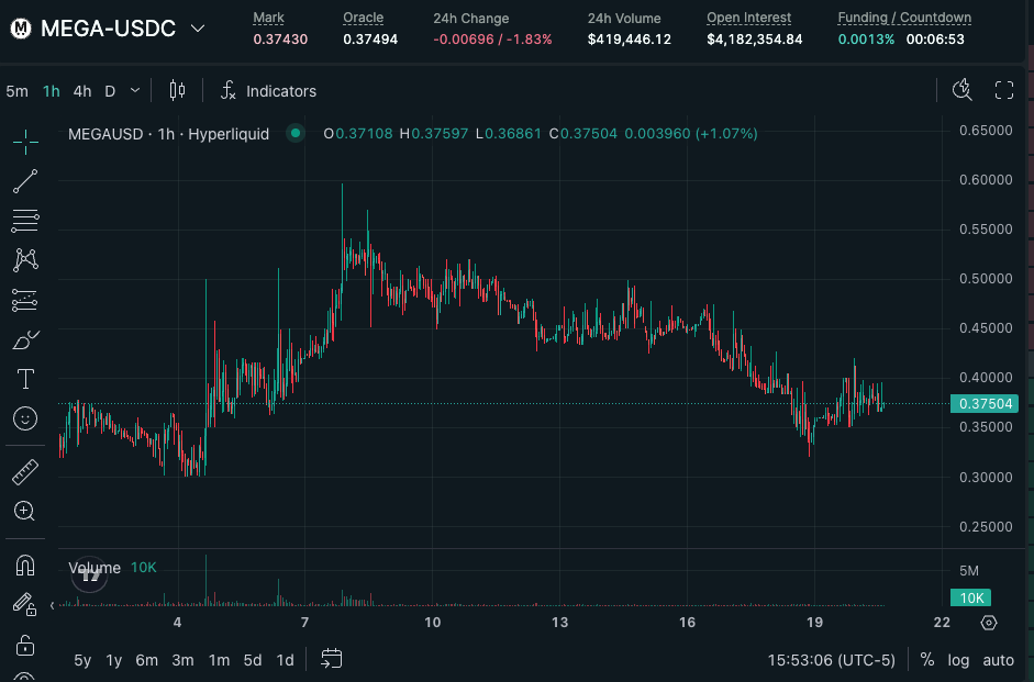 MEGA Pre-market chart