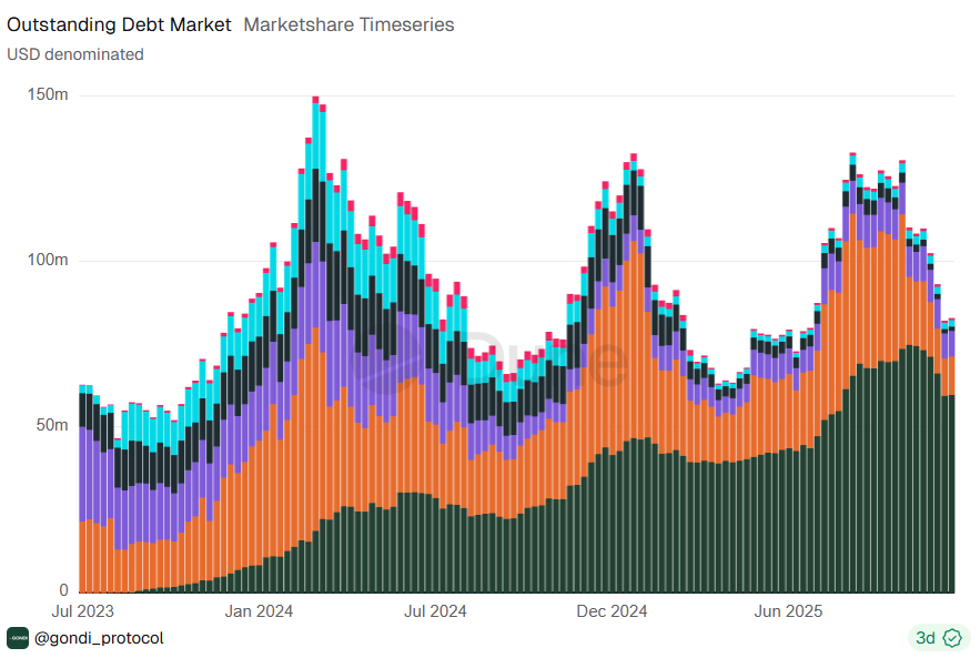 Outstanding NFT debt chart
