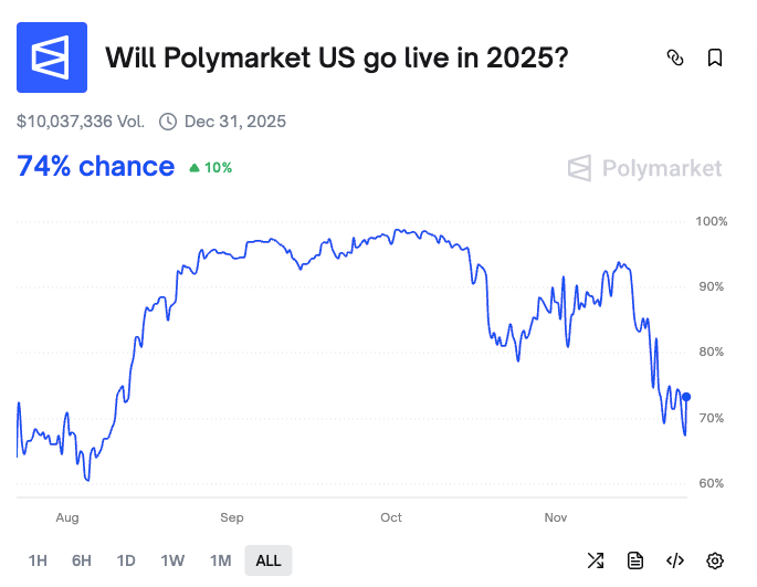 Polymarket chart