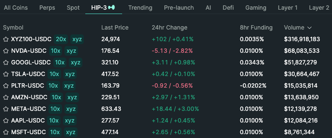 HIP-3 Volumes - Hyperliquid