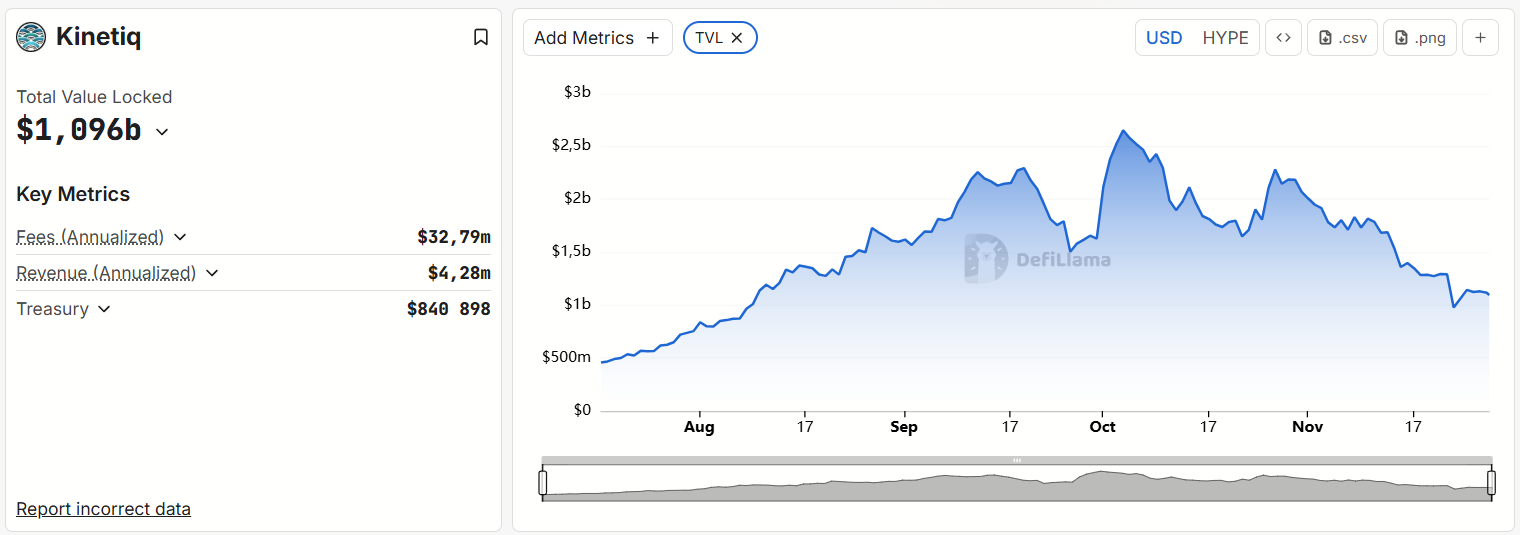 Kinetiq TVL chart