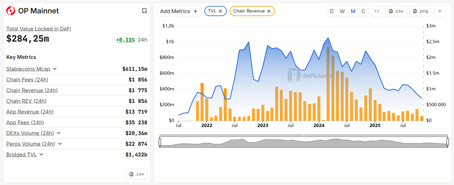 OP Mainnet's monthly revenue vs TVL chart