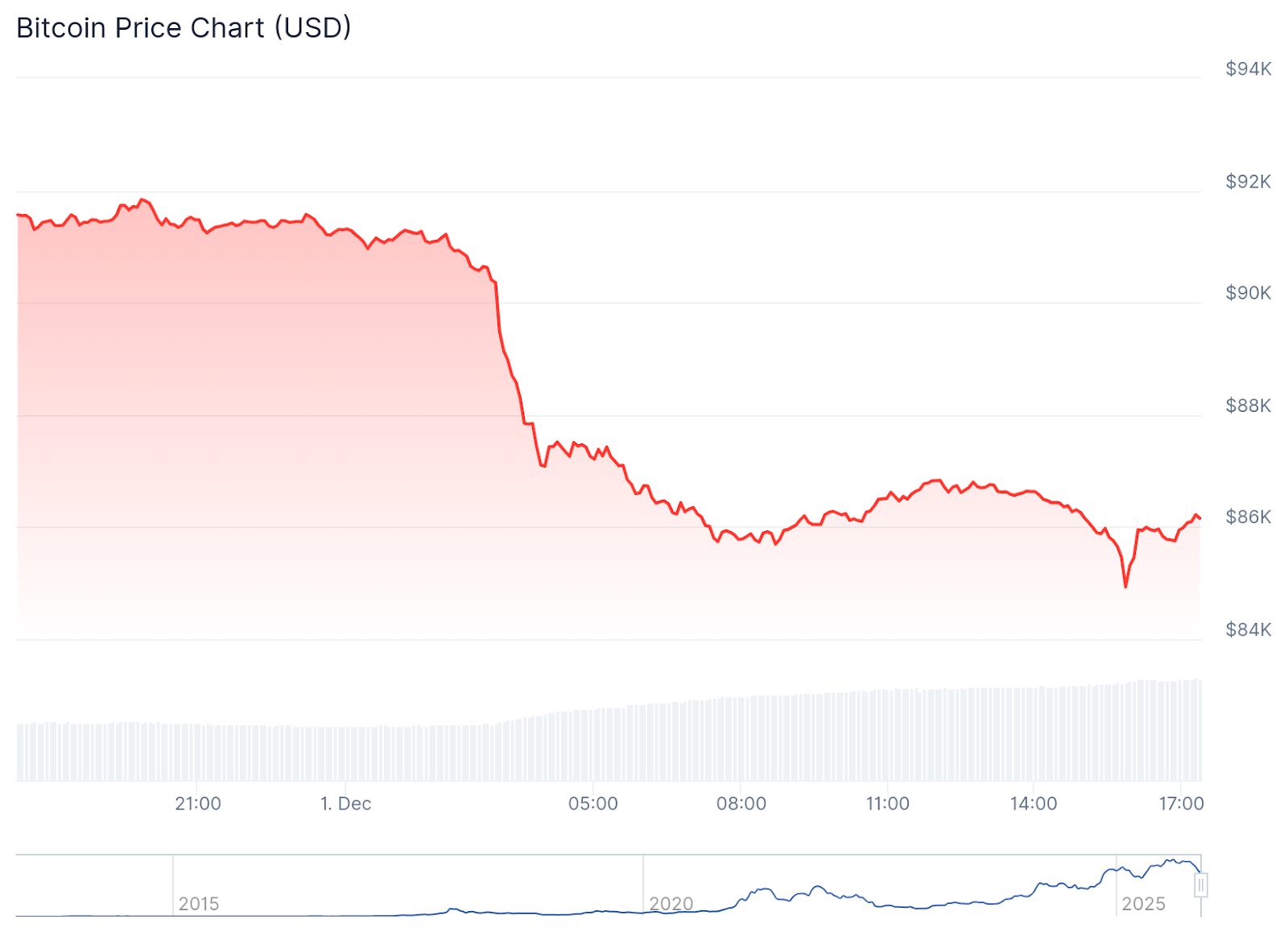 BTC 24-hour price chart. Source: CoinGecko